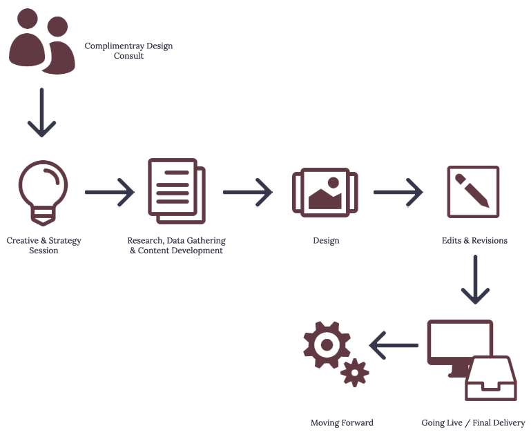 Creative Process - Brand and Beyond